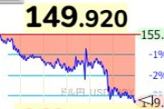 1ドル149円台に 植田日銀総裁のタカ派発言で円高進む