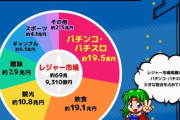 【悲報】パチンコ業界、売上が多すぎる