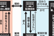 【朝日新聞】ベトナム大手5社の実習生、受け入れ停止へ　失踪多数で