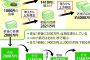 インフレで老後資金は4000万円必要？　5年前は2000万円と言われていたのに　100歳時代の歩き方