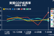 7-9月GDP 日本｢年率マイナス1.2%です｣ アメリカ｢プラス2.6%です｣ ユーロ圏｢プラス0.7%です｣ 中国｢プラス16.5%です｣
