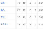 【朗報】阪神（勝率.158）、昨年同時期の横浜よりも勝率が高いwww