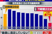 【画像】日本人、ガチで「世界で1番寝てない」と判明
