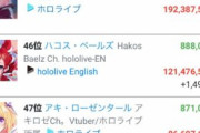 【ホロライブ】次のミリオンは誰かな？【Youtube登録者数100万人】