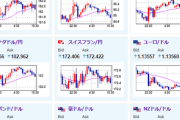 【為替相場】トランプ氏が再びパウエル氏への批判を強めドル円は１４３円から円高の動きに　ベッセント氏発言も株価の重し　香港株はマイナス圏　金が再び上昇へ