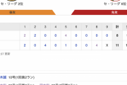 【巨人試合結果！】<巨人 11-8 広島> 巨人8連勝！！ 岡本が22･23号で6打点！丸・坂本にタイムリーで乱打戦制す！！
