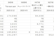 【速報】NMB48さんの31stシングルのオリコン初日が前作から3.2万増のバカ売れｗｗｗｗｗｗｗｗｗｗｗｗｗ