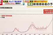 【コロナ】東京 800人以上になる予測 12月　土谷隆教授