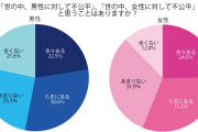 【ジェンダー差別】女性の方が得だよなと思ってる男性が自覚なく得ている“特権”とは？