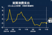 11月の家計調査 実質の消費 去年同月比2.9％減 9か月連続減少