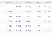 【悲報】西武ロッテ楽天、3球団合わせてソフトバンクに『2勝11敗』