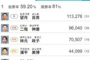 自民･二階元幹事長の三男､参院選で落選 パンダどうすんのよ･･･