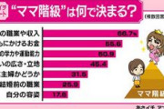 【アンケート】「ママ階級」は何で決まる？　夫の職業収入66.7%、子供にかけるお金55.6%、子供の学力運動能力50.9%、住まい立地45.4%、専業主婦かどうか31.5%　…あさイチ