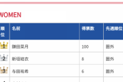 【SKE48】鎌田菜月が新垣結衣、与田祐希を抑え断トツの票数で1位に！