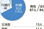 【悲報】認知症の行方不明者、2年前から「未発見」171人　追跡調査で判明