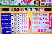 【ソースあり】阪神、今日は絶対に巨人に勝てる