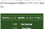 【悲報】若者のTwitterと5ch離れが止まらない 一番人気はあのSNS・・・・・・