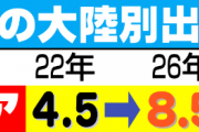 【速報】2026年W杯アジア枠「8.5」が正式決定ｗｗｗｗｗｗｗｗｗｗ