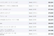 今年のソフト売り上げランキング１位～19位がSwitch