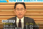 岸田くん、減税で人気取りを試みるも支持率は過去最低の26.9％で爆死