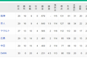 【朗報】横浜DeNAベイスターズ、短期間で勝率が爆上がりする