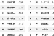 セリーグ打者 vs他球団エース格に対する打率1位糸原健斗！