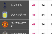 【速報】プレミアリーグ、優勝争いが3チームに絞られるｗｗｗｗｗｗｗｗｗｗ
