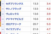●日曜日は実質宝塚記念