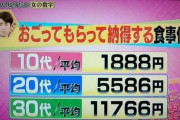 【画像あり】女性が納得する「奢ってもらう金額」がコチラ