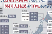 【速報】外国人人口367万人で過去最多、北海道の村では3人に1人が外国人