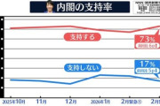 【朗報】高市内閣、支持率73％ｗｗｗｗｗｗｗｗ