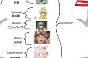 アメリカ「あれもこれもトランスジェンダー！」日本「ふむ、もっと細分化だ」
