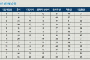 2020年世界最高の国 韓国20位 日本3位 韓国は世界の先導国家で模範国家として疾走してるのに！日本の3位はおかしい 韓国の反応