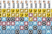 スポニチ評論家24人「パリーグはソフトバンクオリックスの2強」