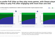 ゲーム業界「まって、もしかしてみんな『対人ゲーム』に興味ない感じ…？」