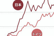 日本のGDP、ドイツに抜かれる　平均賃金は韓国に抜かれる  9/21