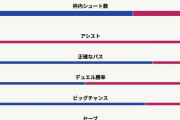 【朗報】日本代表GK権田さん、ドイツ戦で覚醒してた件ｗｗｗｗｗｗｗｗｗｗｗ