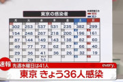 【10/27】東京都で新たに36人の感染確認　11日連続 50人を下回る　新型コロナウイルス