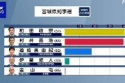 宮城県知事選　現職の村井嘉浩氏　６回目当確　イスラム土葬墓地に「土葬墓地を検討することはもうない」　森林伐採メガソーラー事業に「個人的には大反対だ。環境破壊につながる」