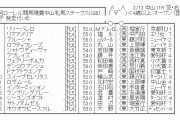 【競馬】　中山牝馬ステークス(ＧＩＩＩ)　2chレスまとめ