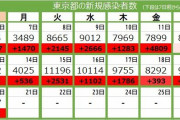 東京都で新規感染者が7777人に→SNS上の反応