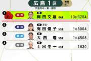 【速報】東京都知事選出馬の石丸氏「解散・総選挙があった場合、広島第1区で岸田首相に挑むｗｗｗｗ」