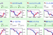 【為替相場】市場は戦争がないと見て反転か　日経平均上昇、円安、原油安、金安