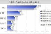 お前らは？利用者が多い総合スーパー　3位「西友」、2位「イトーヨーカドー」、1位は「イオン」