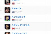 現在の男子テニス世界ランキング 1位アルカラス 2位ナダル 3位ルード