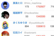 【悲報】100ワニ作者、ひっそり「漫画家フォロワーランキング」2位も陥落していた…