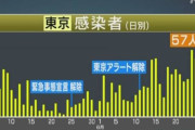 海外「東京で新たに57人の感染を確認。クラブやバーに行く若者を中心に広まっている」