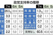 【緊急速報】立憲民主党、支持率３．３％（－３．９）