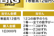 【還元率173％超え・1等は1/65536】MEGA BIGを7350万円（24.5万口）を購入した猛者が現れ話題にｗｗｗｗ
