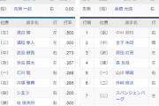 西武・中村剛也、中継がないのにトレンド入りしてしまうwwwww